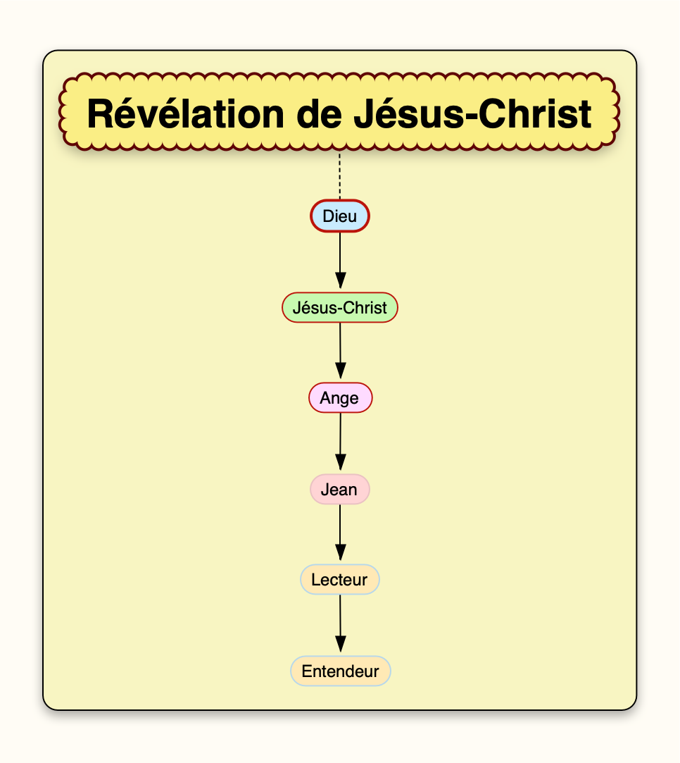 Révélation